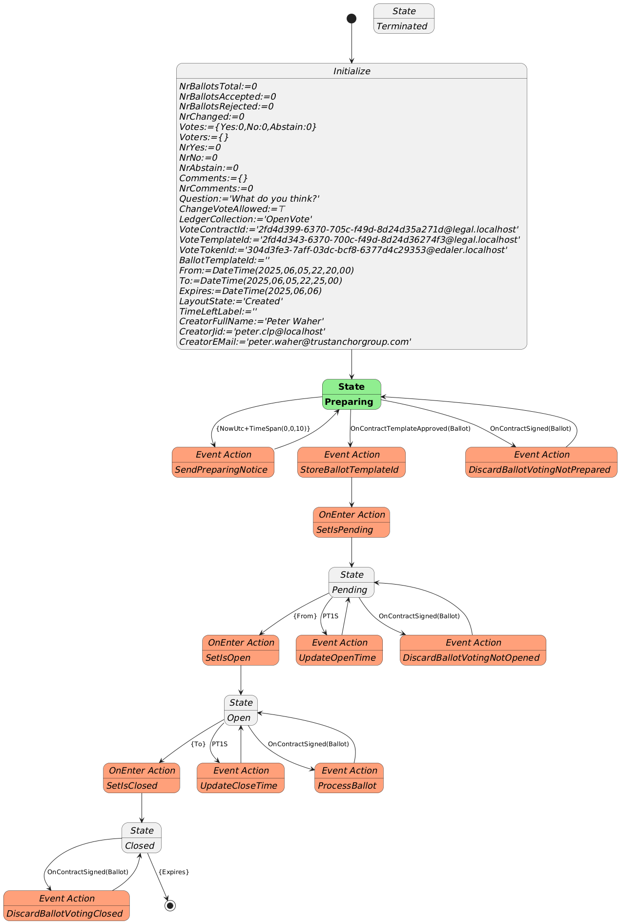 Open Vote Contract State Diagram