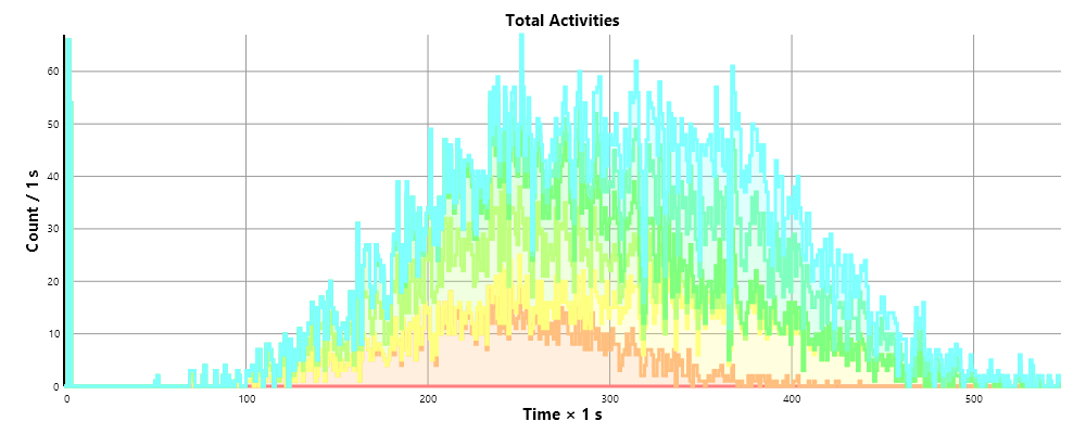 Legal Identities Activity Distribution