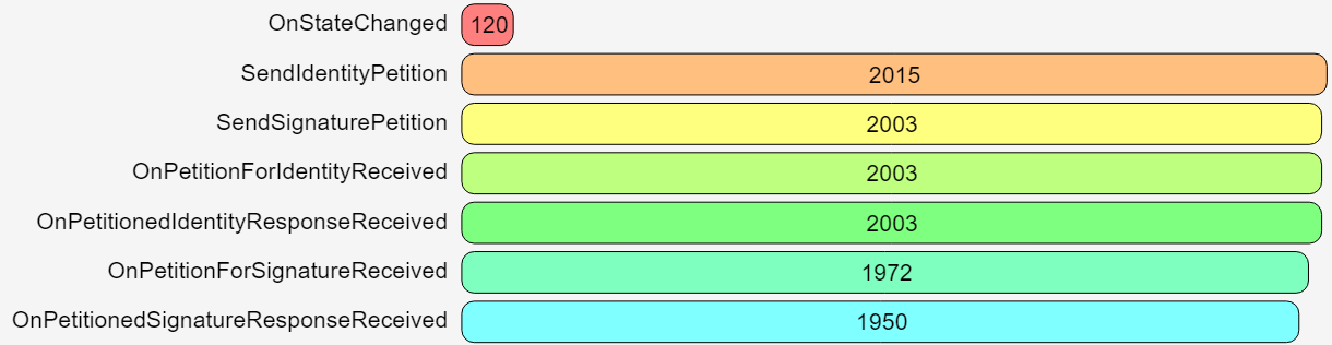 Total activity counts