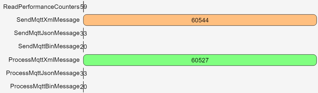 Total activity counts