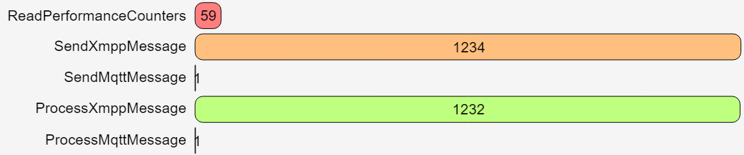 Total activity counts Total activity counts