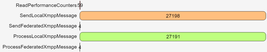 Total activity counts