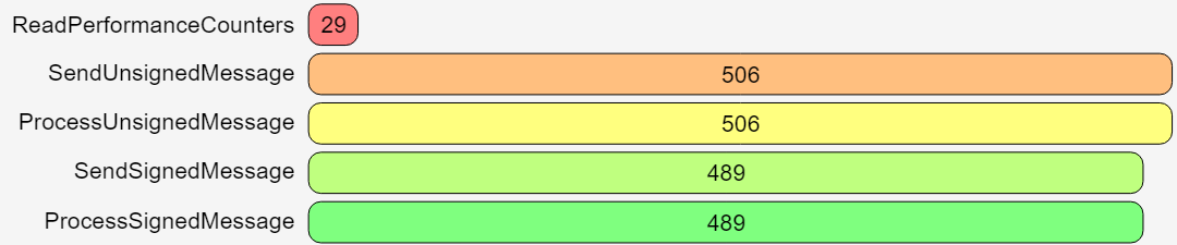 Total activity counts