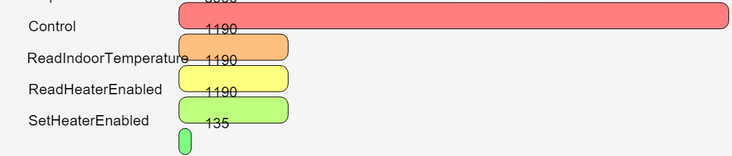 Total activity counts